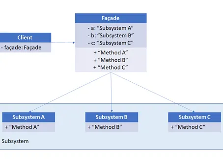 Facade Pattern in Business Central - AL Language